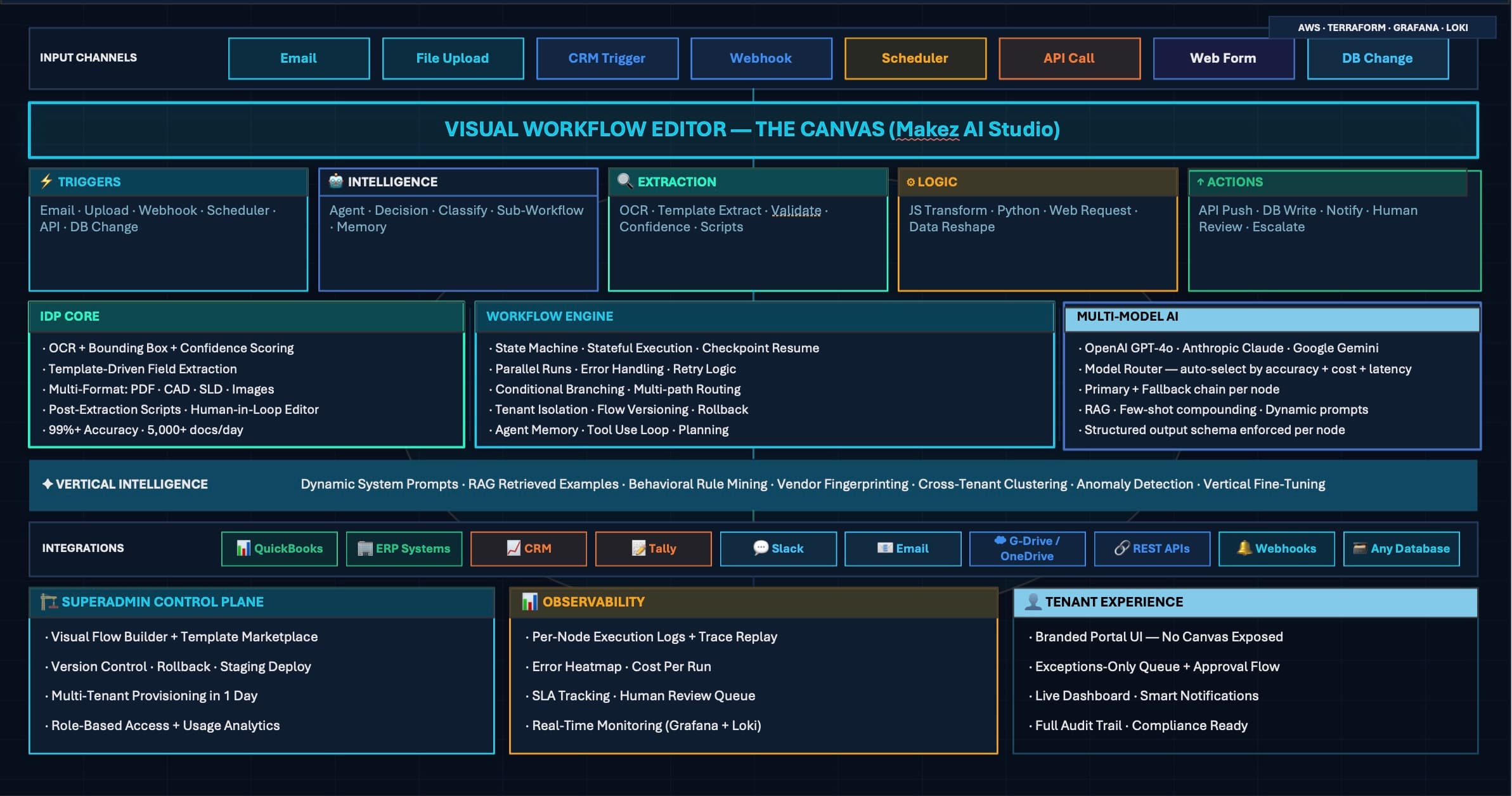 Makez Platform Architecture